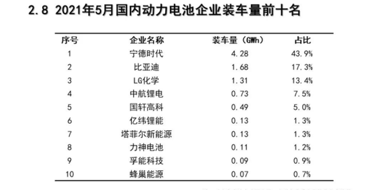 2021年5月動力電池裝機量Top 10