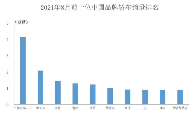 8月中國(guó)品牌汽車銷量公布：同比增長超51%