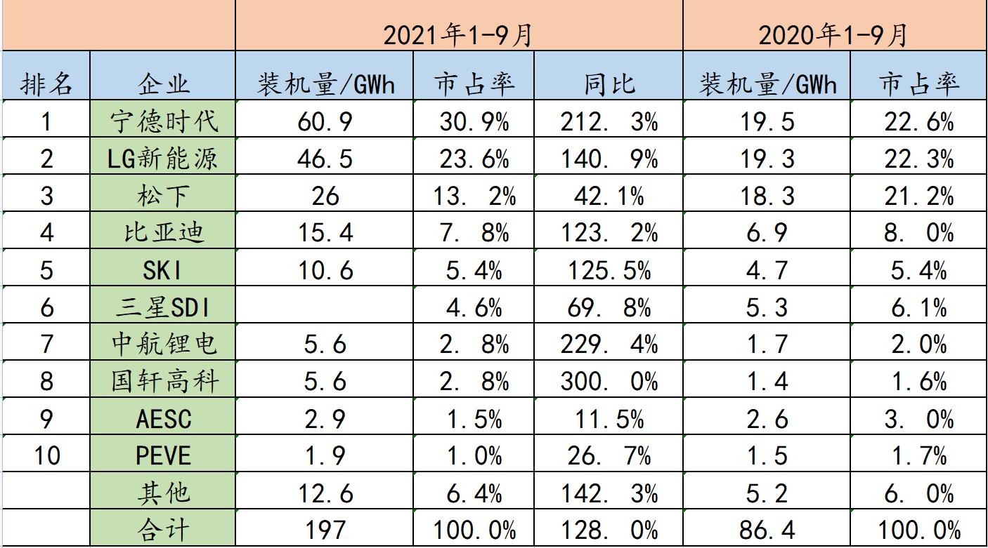 2021年1-9月全球動力電池企業裝機量top10