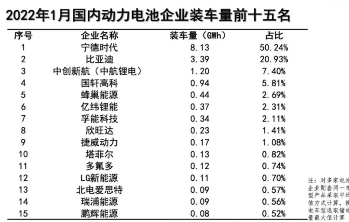 1月動力電池裝車量數據出(chū)爐，同比大(dà)增89.6%！